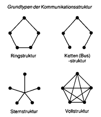 kommunikationsstruktur