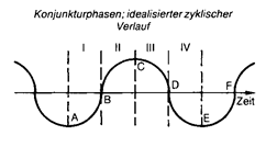 konjunkturneutraler Haushalt