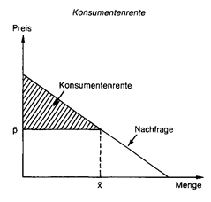 konsumentenrente