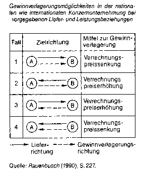 Konzernverrechnungspreise