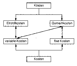 Kosten