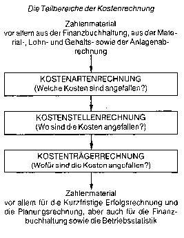 Kostenrechnung