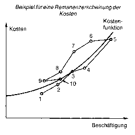 Kostenremanenz