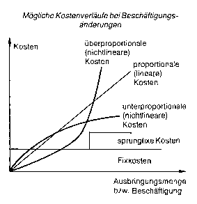Kostenvergleichsrechnung