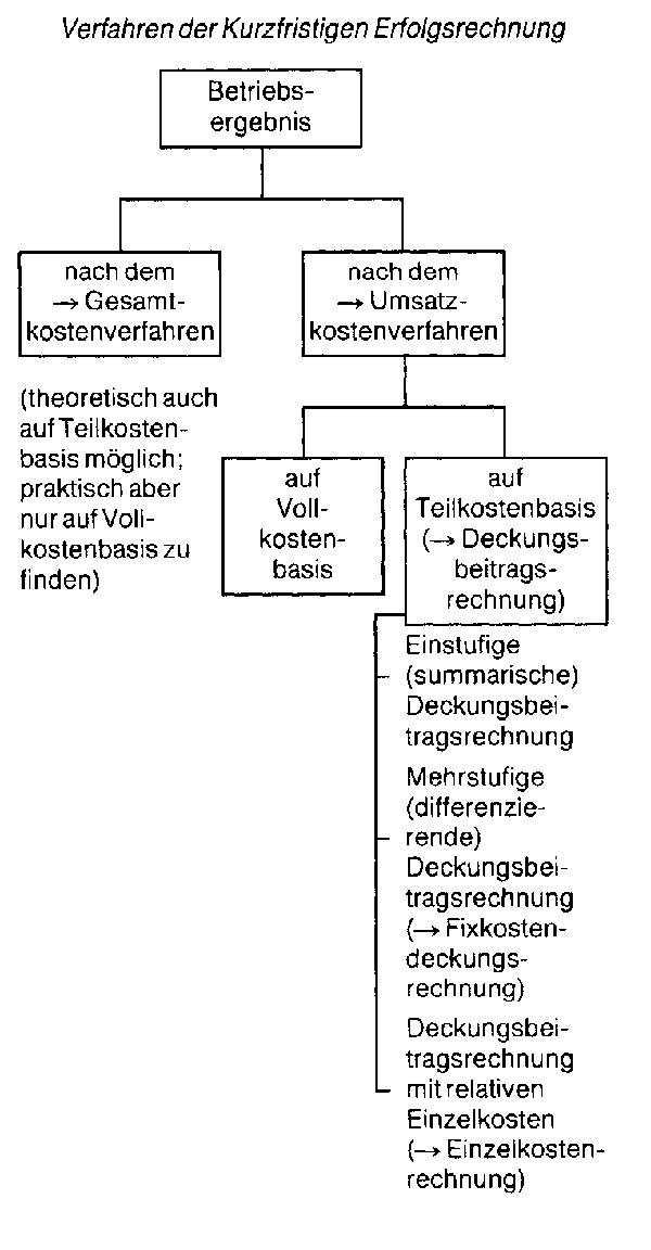 Kurzfristige Erfolgsrechnung