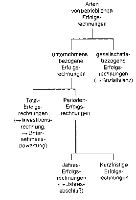 Kurzfristige Erfolgsrechnung