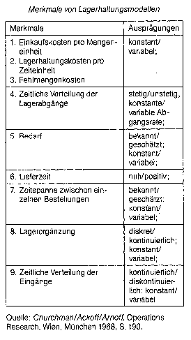 Lagerhaltungsmodell