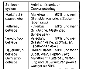 landwirtschaftliche Betriebssysteme