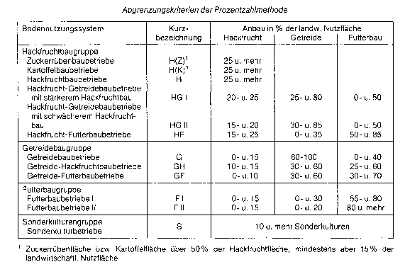 landwirtschaftliche Bewertungsmethoden