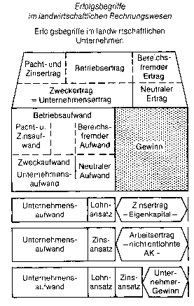 landwirtschaftliches Rechnungswesen