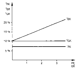 Leverage-Effekt