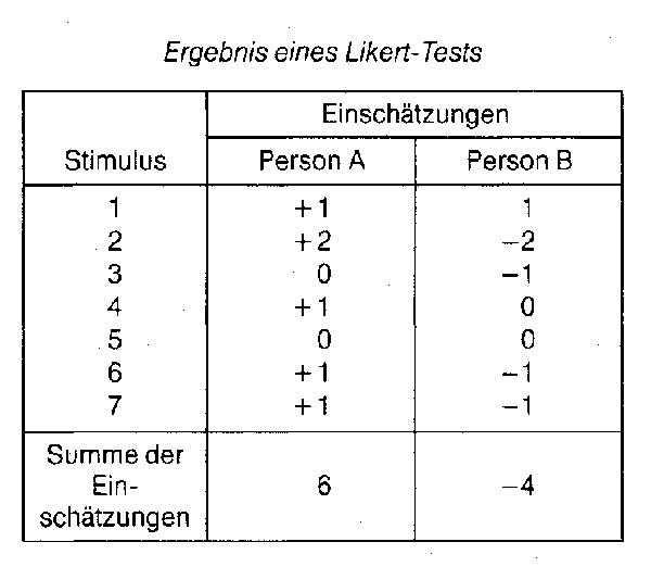 Likert-Ratings