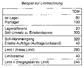 Limitrechnung