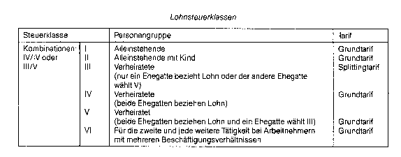 Lohnsteuerklasse