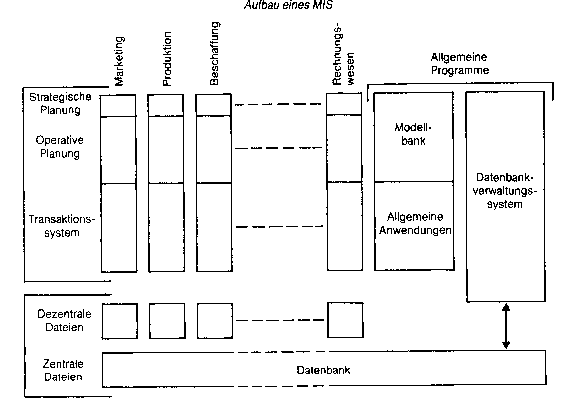 Managementinformationssystem