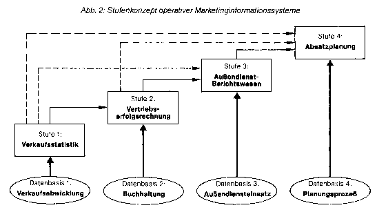 Marketinginformationssystem