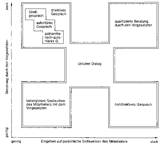 Mitarbeitergespräch