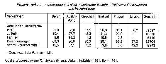 Mobilität