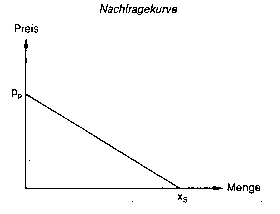 Nachfrage