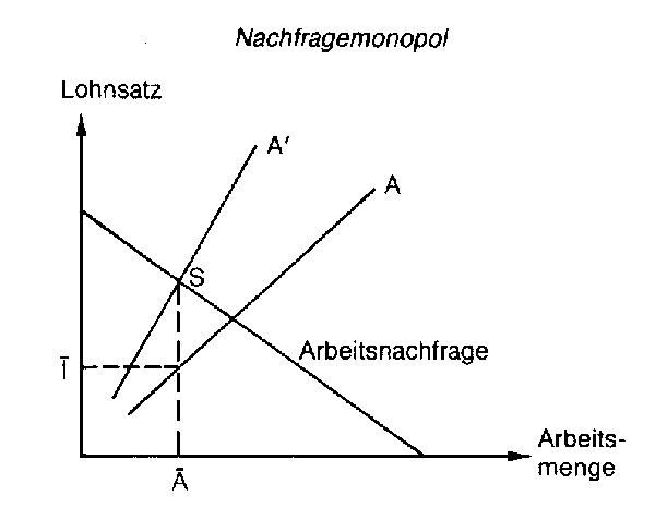 Nachfragemonopol