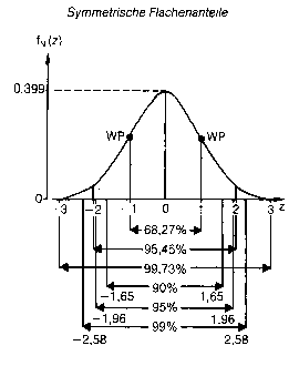 Normalverteilung