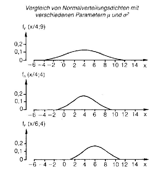 Normalverteilung