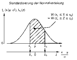 Normalverteilung