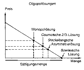 Oligopoltheorie