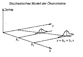 ökonometrische Modellannahmen