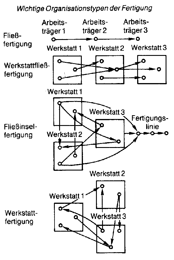 Organisationstypen der Fertigung