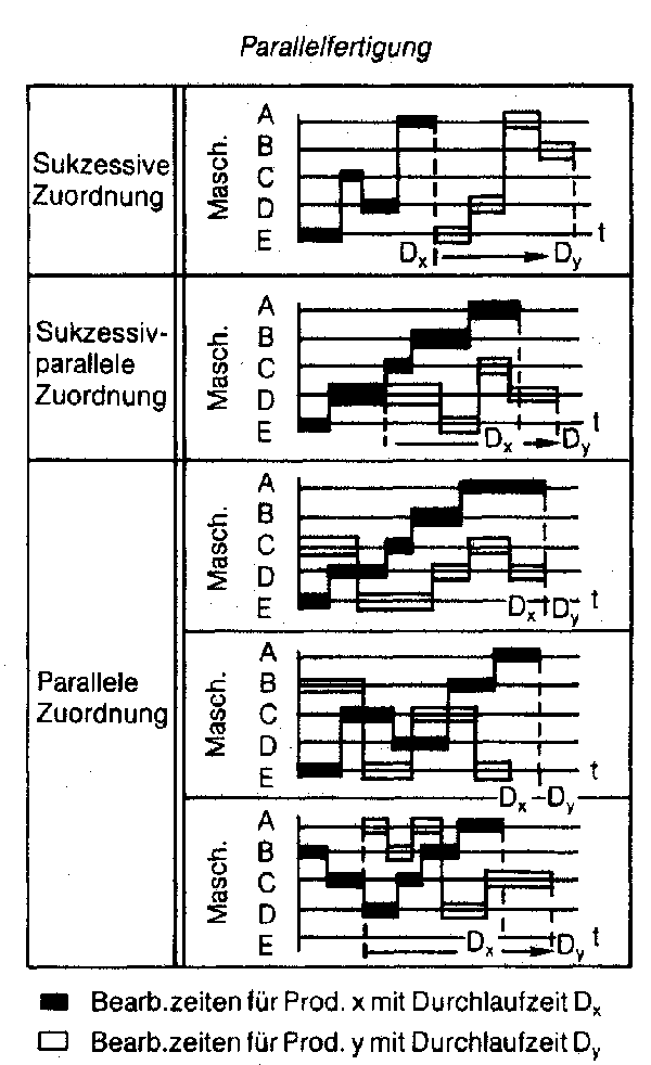 Parallelfertigung