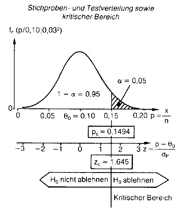 Parametertest