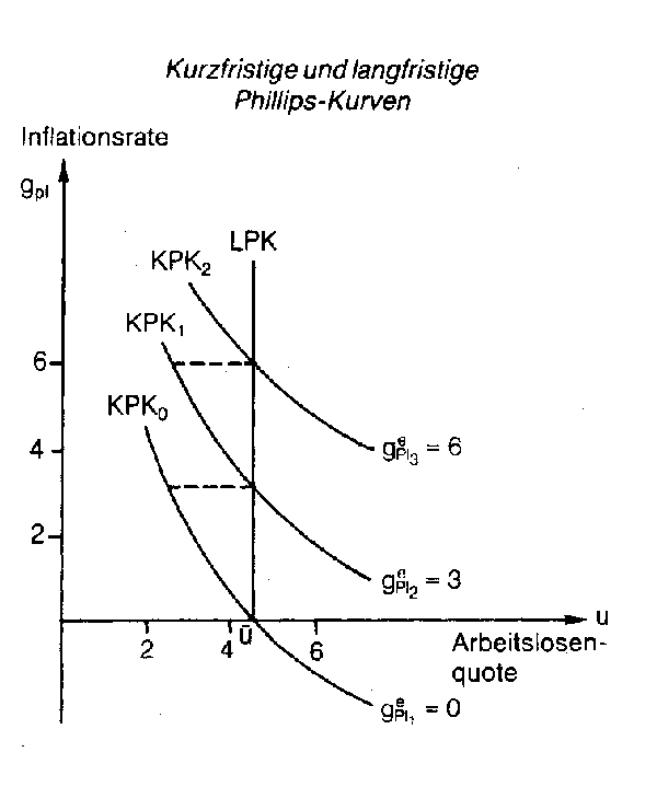 Phillips-Kurve