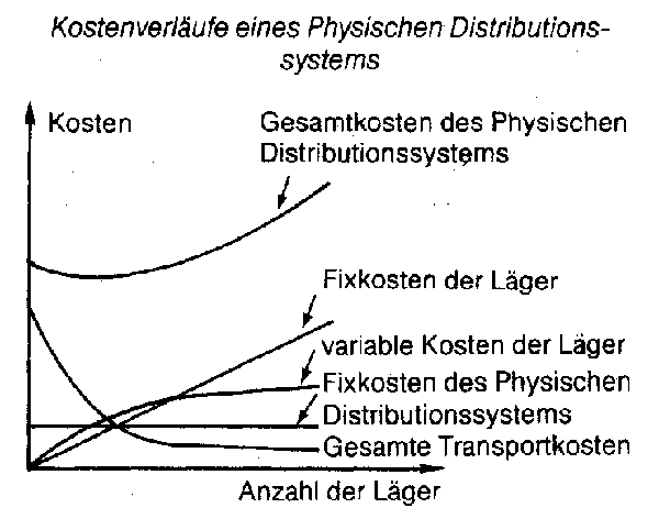 physische Distribution