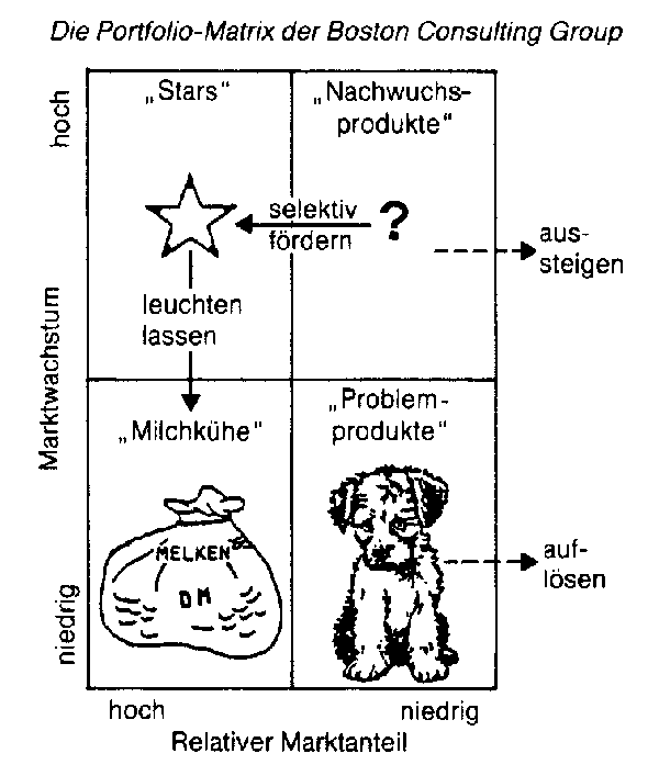 Portfolio-Matrix