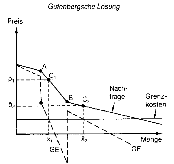 Preisbildung