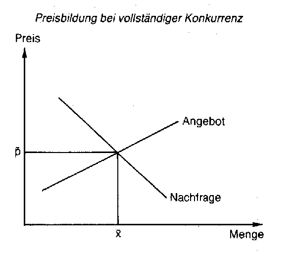 Preisbildung