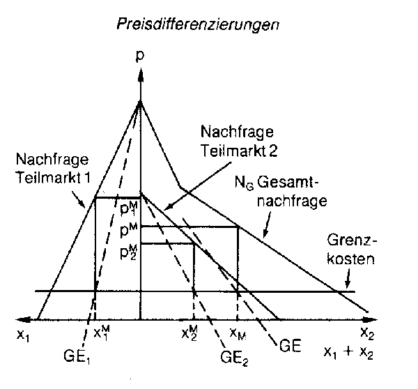 Preisdiskriminierung