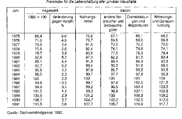 Preisindex für die Lebenshaltung