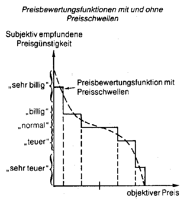 Preisschwellen