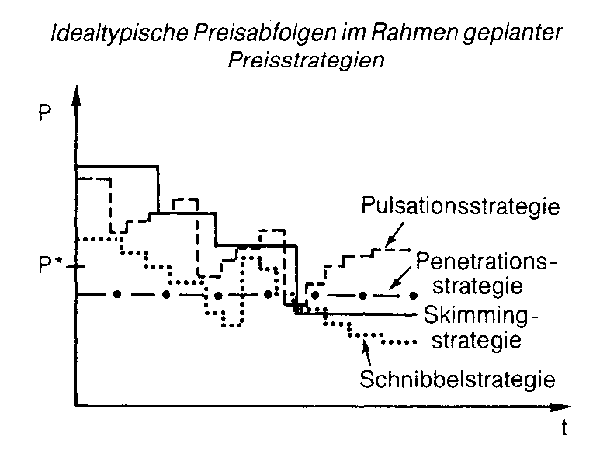 Preisstrategie