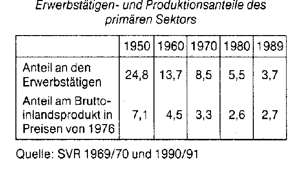 primärer Sektor