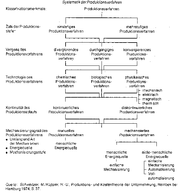 Proauktionsverfahren