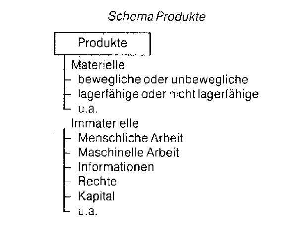 Produktdesign