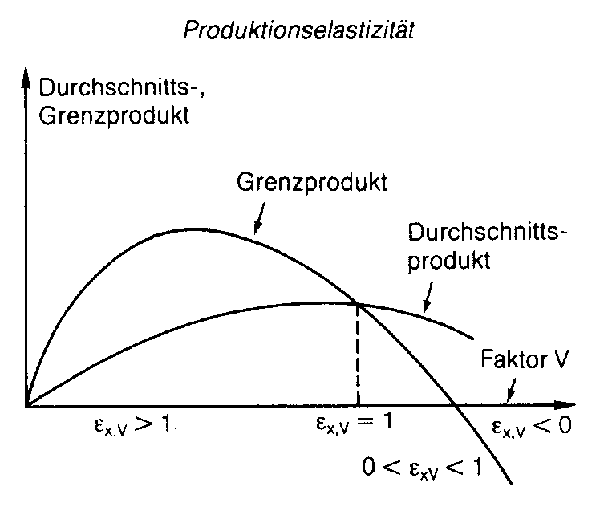 Produktionselastizität