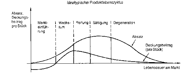 Produktlebenszyklus