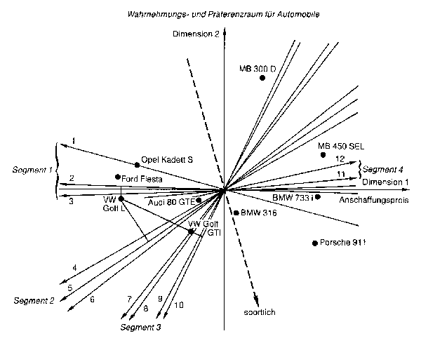 Produktpositionierung