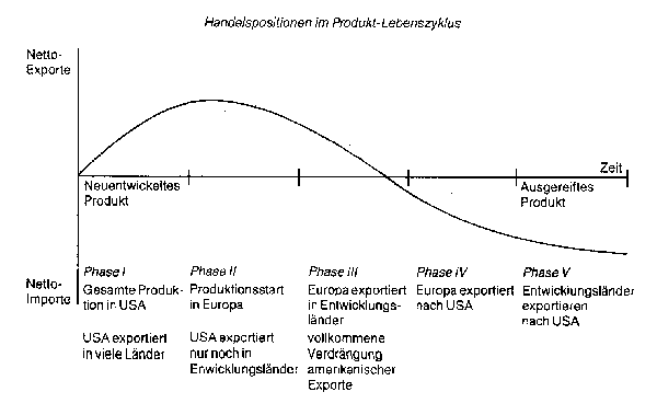 Produktzyklustheorie