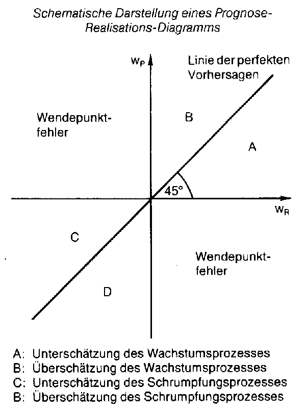 Prognosegüte