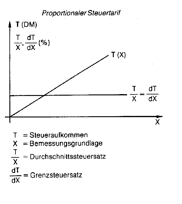 proportionaler Steuertarif